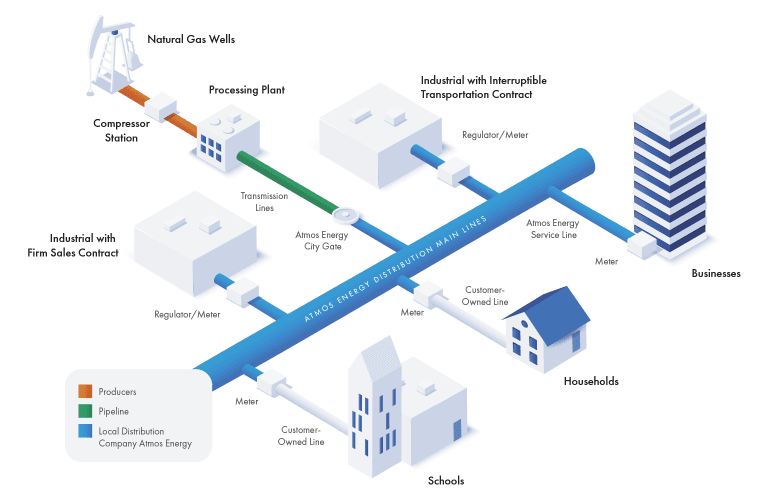 Distribution System