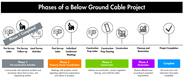Phases of a Below Ground Cable Project