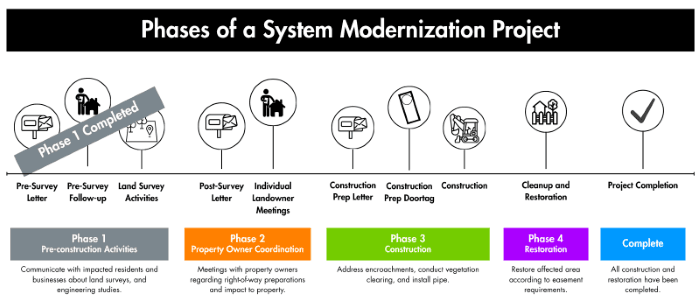 Phases of a System Modernization Project Phases of a System Modernization Project