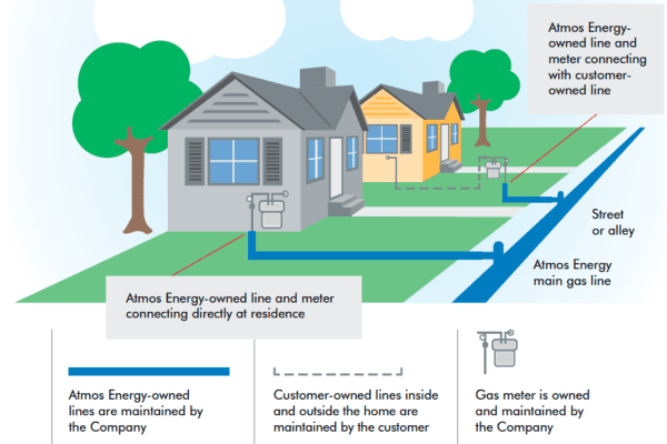 Illustration of Atmos Energy and Customer Owned Gas Lines